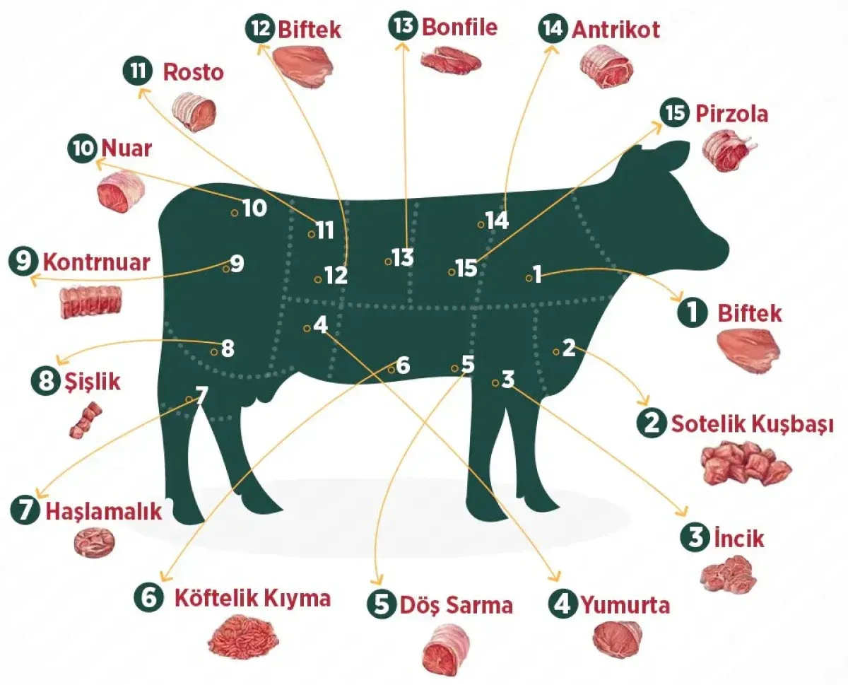 Kurban Etinin En Uygun Kullanım Rehberi Kurban Etinin En Uygun Kullanım Rehberi