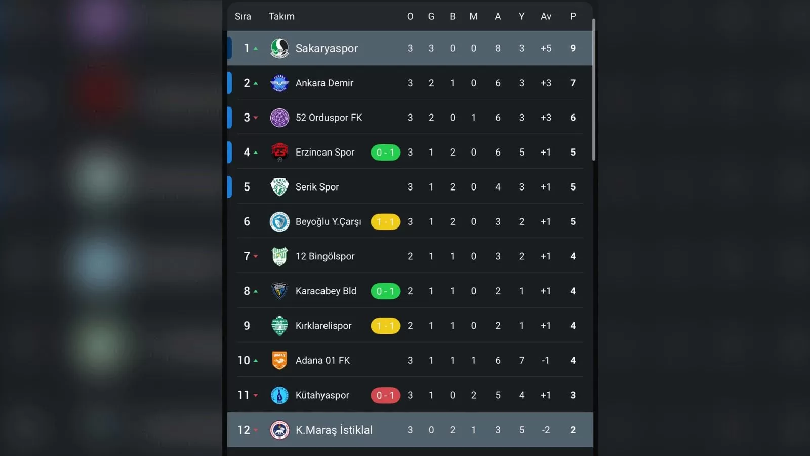 Sakaryaspor sezona adeta fırtına gibi bir başlangıç yaptı! 2 Sakaryaspor puan durumu